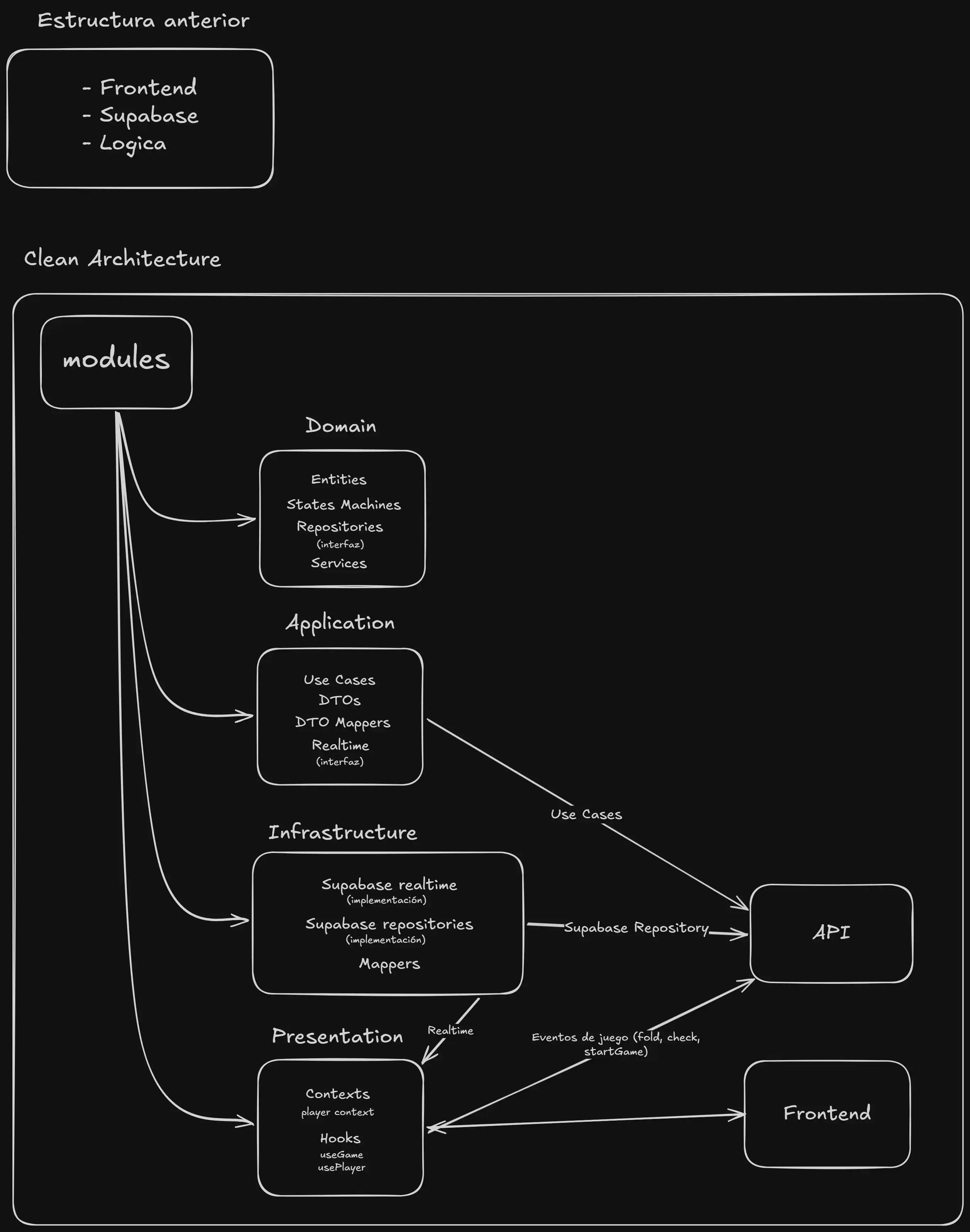 Poker architecture.png